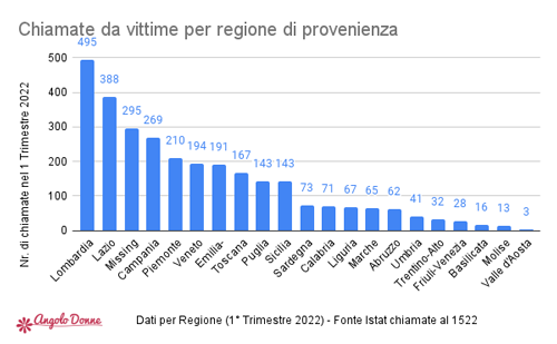 Dati Istat chiamate al numero antiviolenza 1522 primo trimestre 2022 1